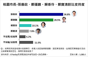 桃園市長之戰 加入鄭寶清四腳督 張善政領先鄭運鵬8.3％
