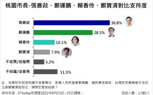 桃園市長之戰 加入鄭寶清四腳督 張善政領先鄭運鵬8.3％