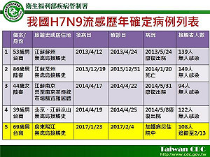 H7N9台商病毒量獲控制 追蹤接觸者中