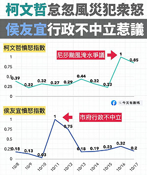 最新調查曝光！柯文哲怠忽風災犯眾怒 侯友宜行政不中立惹議