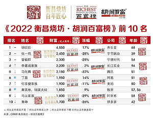 2022胡潤百富榜發布：人數暴減 總財富縮水18% 中國首富是.....