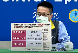 今年確診累計突破800萬例！羅一鈞：這波中重症、死亡數較前一波少