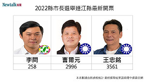 開票戰報》18:15 連江縣長選舉 王忠銘4324票 曹爾元3571