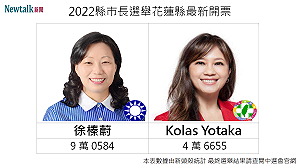 開票戰報》19:32 花蓮縣長選舉 國民黨徐榛蔚拉大差距贏快5萬票