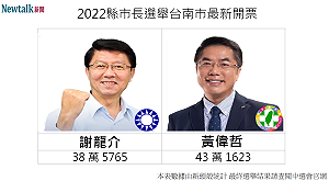 開票戰報》20:10 台南市長選舉 民進黨黃偉哲領先快5萬票 謝龍介緊追在後