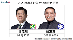 開票戰報》20:13 新北市長選舉 侯友宜選票持續飆高 再破108萬！