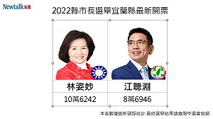 開票戰報》20: 26 宜蘭縣長選舉 林姿妙領先破萬票