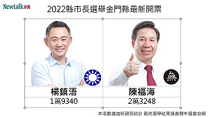 開票戰報》 18:28 金門縣長選舉 陳福海領先楊鎮浯三千多票