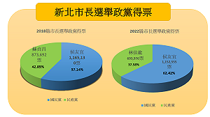 侯友宜成功連任！得票率62.42% 高於這4家媒體民調