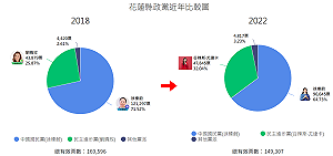 國民黨徐榛蔚連任花蓮縣長！ 但得票率縮減近7%