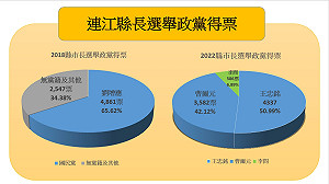 連江縣長選舉 國民黨對國民黨 王忠銘險勝曹爾元 得票率僅相差 8.87%
