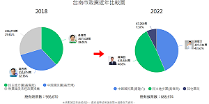 被謝龍介一路緊咬 黃偉哲最終贏近5萬票