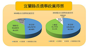 宜蘭縣國民黨得票率比起2018 下降了1.63%