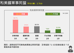 台美建交民調 超過6成民眾支持台美軍事同盟 以台灣為名和美建交 55.5％贊成