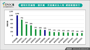 「還稅於民」這人聲量超高！數據指政府超徵恐釀信賴危機