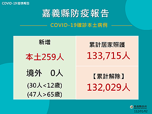 疫情升溫 嘉縣促打次世代疫苗提升保護力