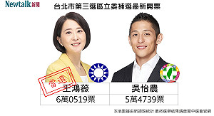 最終結果》北三補選 王鴻薇6萬519票當選！領先吳怡農5780票