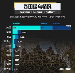俄烏戰爭將滿一週年 美已援助超過 700億美元 歐洲國家加總都沒他多