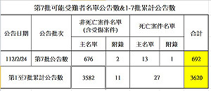 228事件紀念基金會公布第7批「可能受難者名單」 新增692位受害者