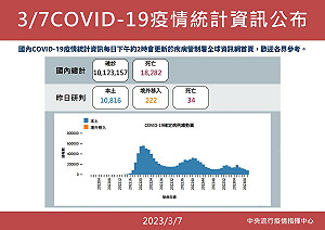 本土確診新增10816例境外222例！羅一鈞：本週有望再下降到萬例內