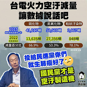 稱投給民進黨生肺癌 綠委秀數據反批郭台銘：國民黨才是「空汙製造機」