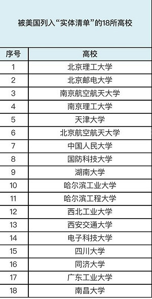 讀這些大學就去不了美國？中國18所大學被列「實體清單」華人歧視再現