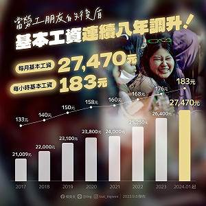 明年基本工資27470元 勞動部：保全業、社福機構應達35025元
