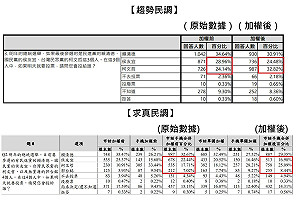 柯文哲秀3民調都贏侯 親藍名嘴張禹宣批：「柯學魔法」將領先5%調成倒輸8%