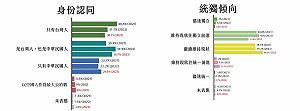 獨盟民調 認同自己只有台灣人身分 3年來從40.5%下降近10%