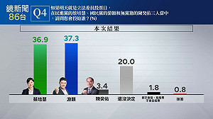 鏡新聞民調》南投第2選區立委泛綠分票 游顥、蔡培慧藍綠激戰僅差0.4%