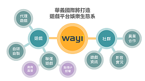 偕同新品拓展多元娛樂項目營運 華義國際計畫2024推動遊戲聯運平台