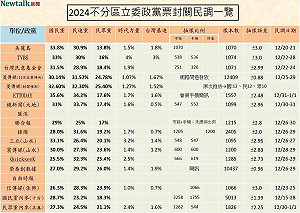 2024不分區政黨票封關民調一覽！藍綠陷激烈肉搏 民眾黨20%卡位戰