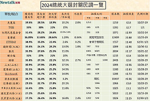 完整公開》2024總統大選封關民調一覽！究竟柯文哲和民調專家誰沒穿褲子？