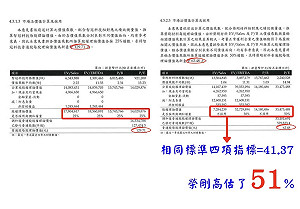 揭露智冠罔顧股東權益 網銀轟刻意忽略「兩指標」： 榮剛價值被高估51%