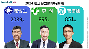 不斷更新》連江選區 國民黨陳雪生自行宣布當選