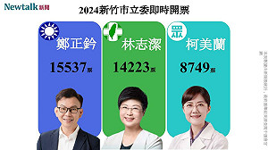 不斷更新》新竹市選區 鄭正黔領先林志潔3043票
