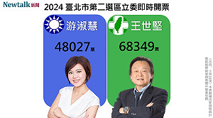 不斷更新》北市2選區 王世堅領先游淑慧2萬多票