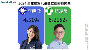不斷更新》高雄八選區 賴瑞隆領先李明璇 2萬多票 !