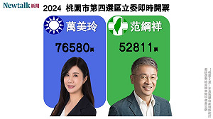 不斷更新》桃園第四選區 國民黨萬美玲自行宣布當選!