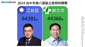 不斷更新》台中第8選區 國民黨江啟臣自行宣布當選