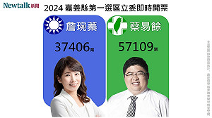 不斷更新》嘉義縣第一選區 蔡易餘自行宣佈當選