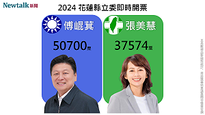不斷更新》花蓮選區 國民黨傅崐萁自行宣布當選