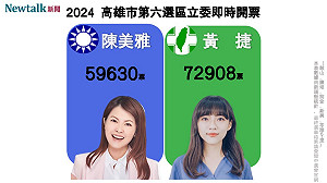 不斷更新》高雄第六選區 民進黨黃捷自行宣布當選!