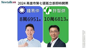 不斷更新》高雄七選區許智傑自行宣布當選 ! 贏過鍾易仲約 2 萬票