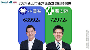 不斷更新》新北市第六選區 張宏陸小贏近4千票 自行宣佈當選