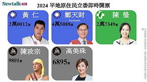平地原住民選區 鄭天財、陳瑩、黃仁自行宣布當選