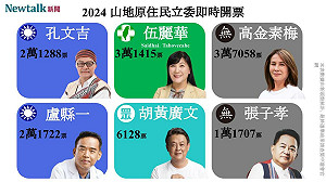 不斷更新》山地原住民選區 高金素梅、伍麗華得票數破3萬 盧縣一、孔文吉僅差434票