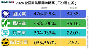 完整結果》2024不分區立委政黨票 民進黨13席、國民黨13席、民眾黨8席