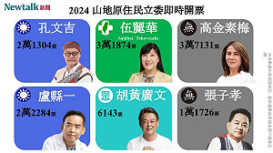 山地原住民選區 高金素梅、伍麗華破3萬票 盧縣一驚險擠下同黨籍孔文吉