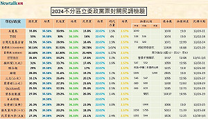 2024不分區立委政黨票封關民調檢驗》差點全翻車！僅2家民調成功雙制霸政黨票與總統
